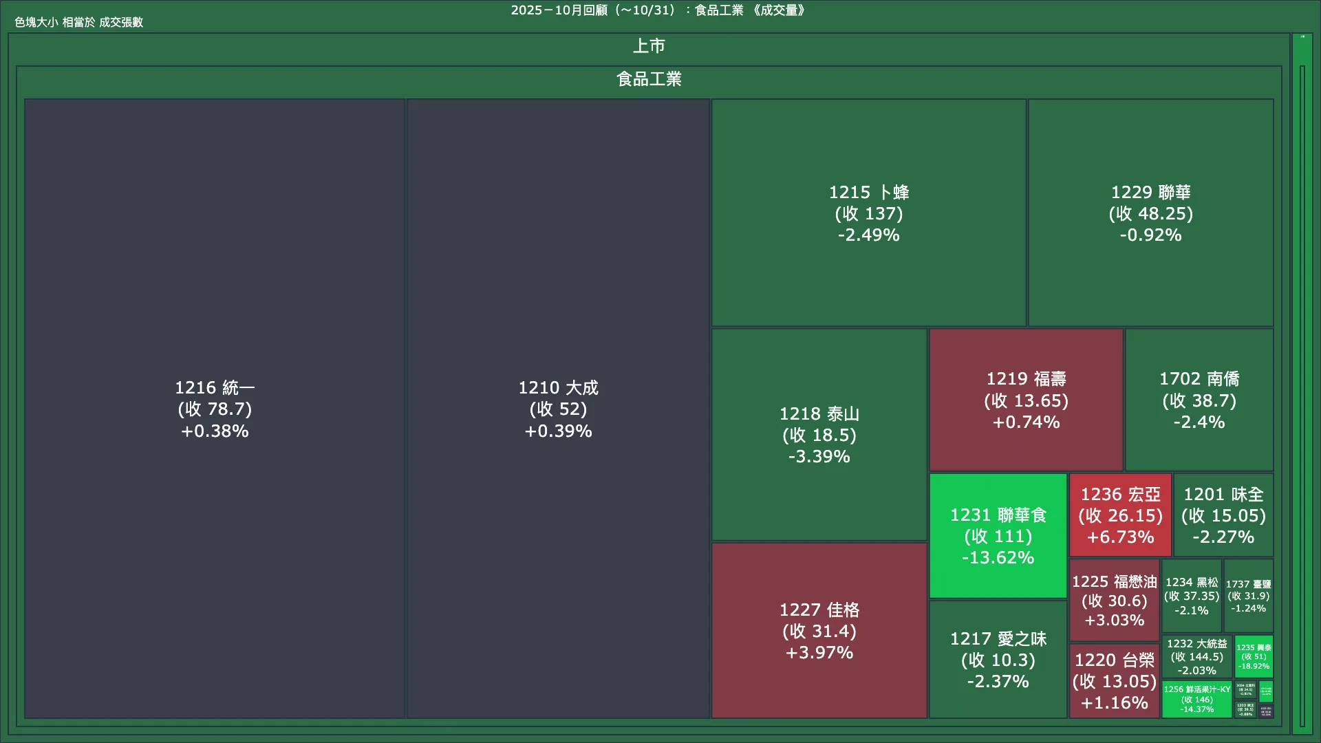 2025－10月回顧：食品工業成交量、漲跌幅與買賣超