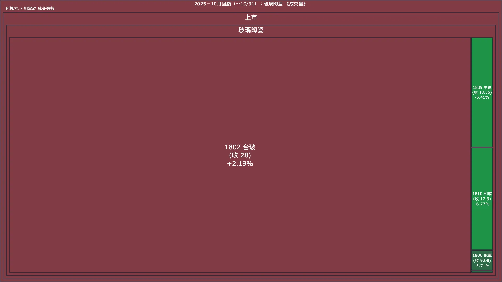 2025－10月回顧：玻璃陶瓷成交量、漲跌幅與買賣超
