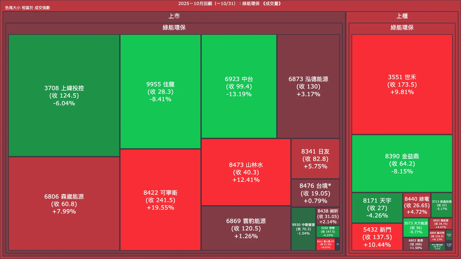 2025－10月回顧：綠能環保成交量、漲跌幅與買賣超