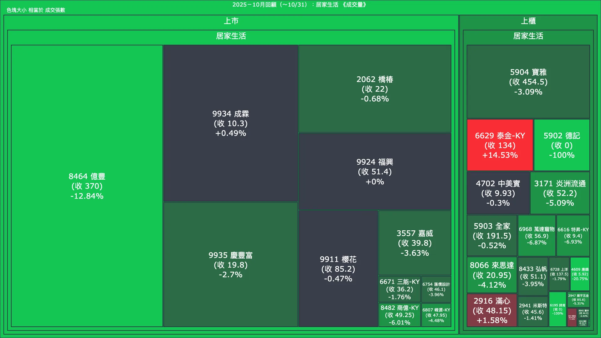 2025－10月回顧：居家生活成交量、漲跌幅與買賣超