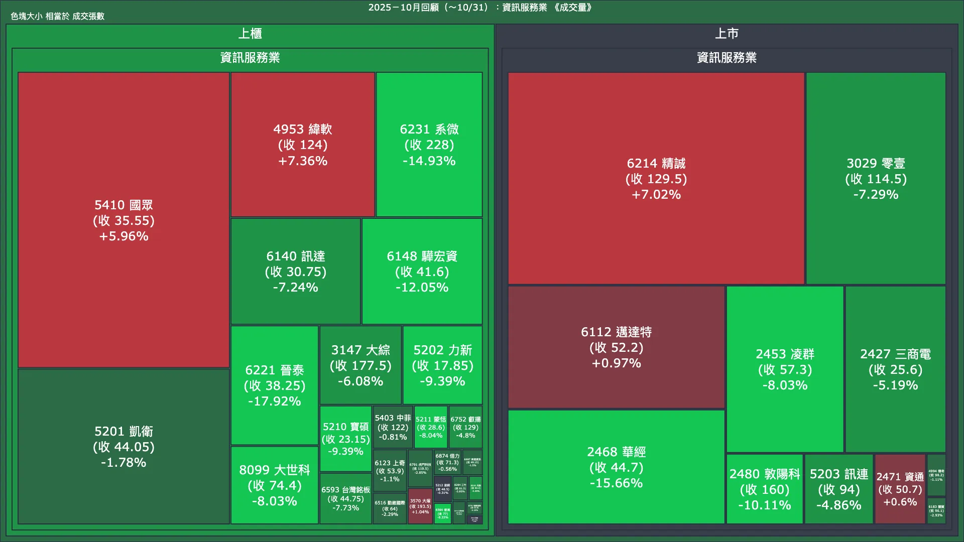2025－10月回顧：資訊服務業成交量、漲跌幅與買賣超