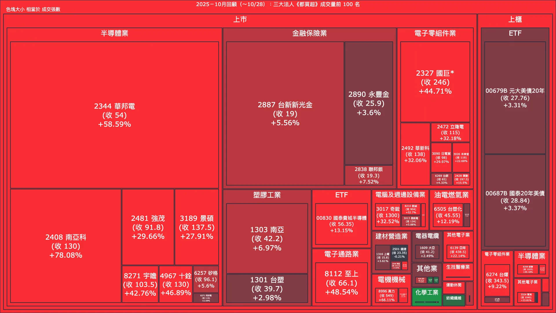 2025－10月回顧：三大法人《都買超》《都賣超》