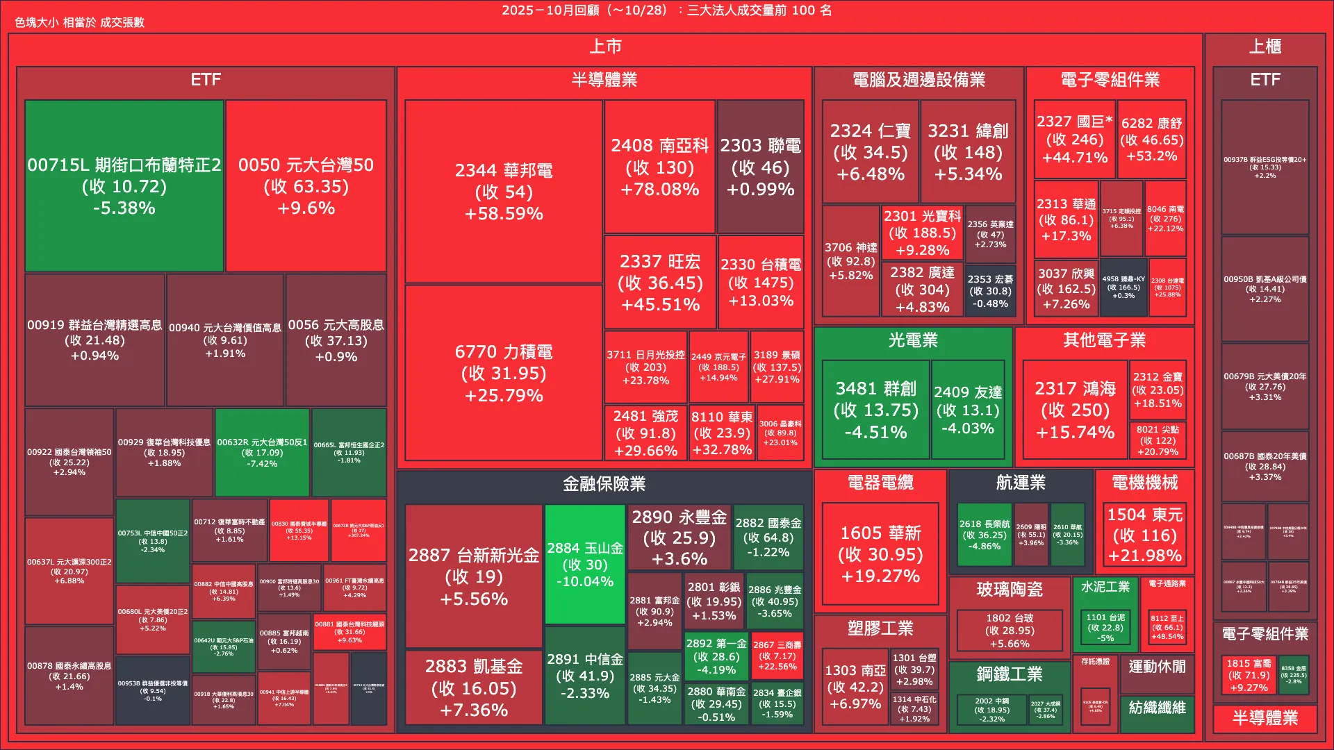 2025－10月回顧：三大法人成交量與買賣超