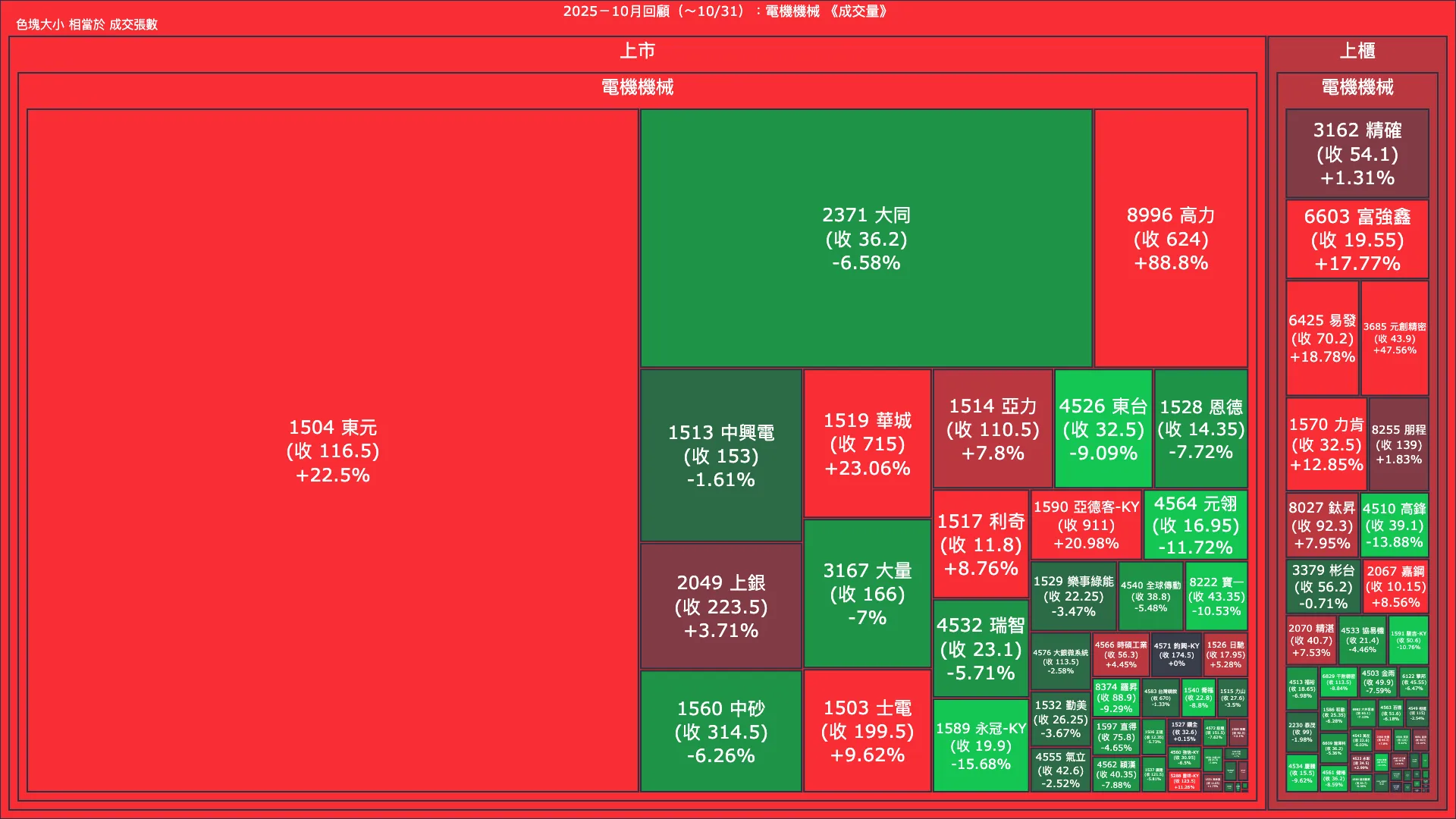 2025－10月回顧：電機機械成交量、漲跌幅與買賣超