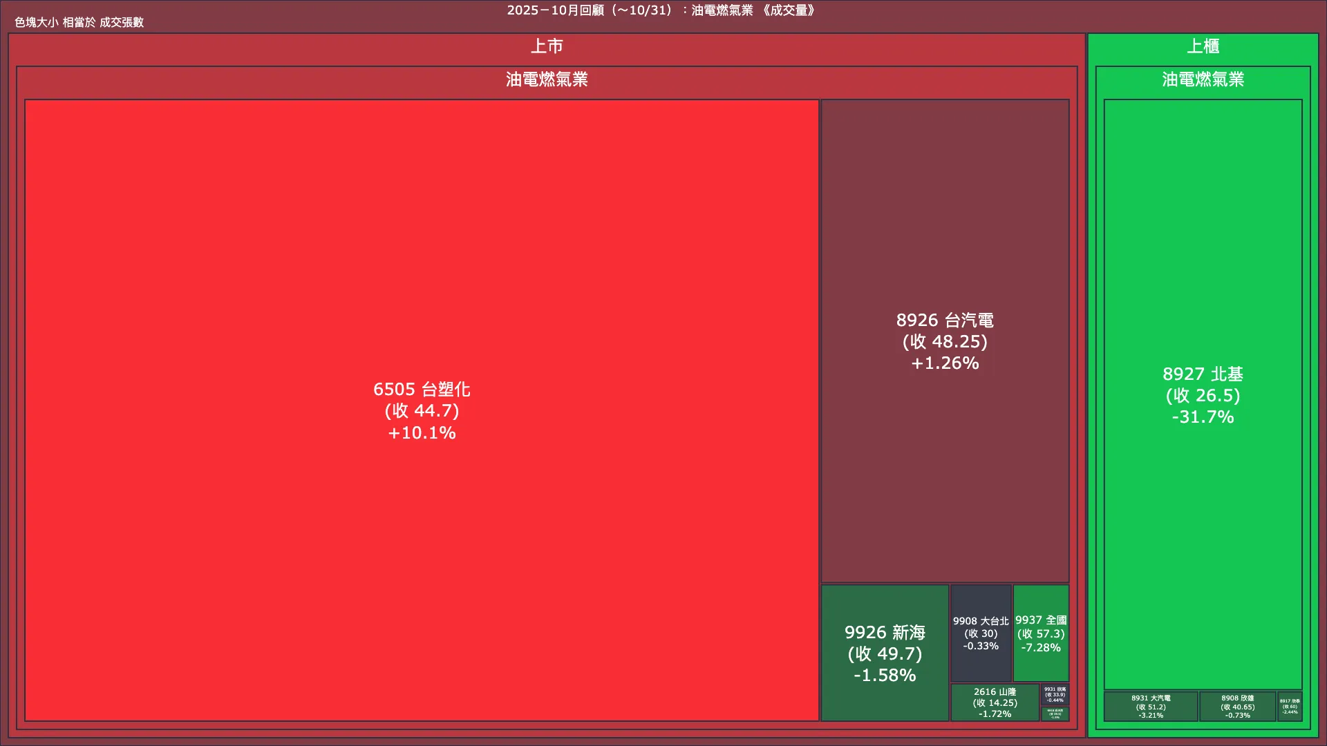 2025－10月回顧：油電燃氣業成交量、漲跌幅與買賣超