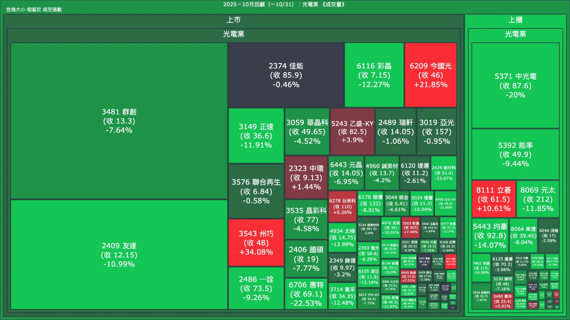 2025－10月回顧：光電業成交量、漲跌幅與買賣超