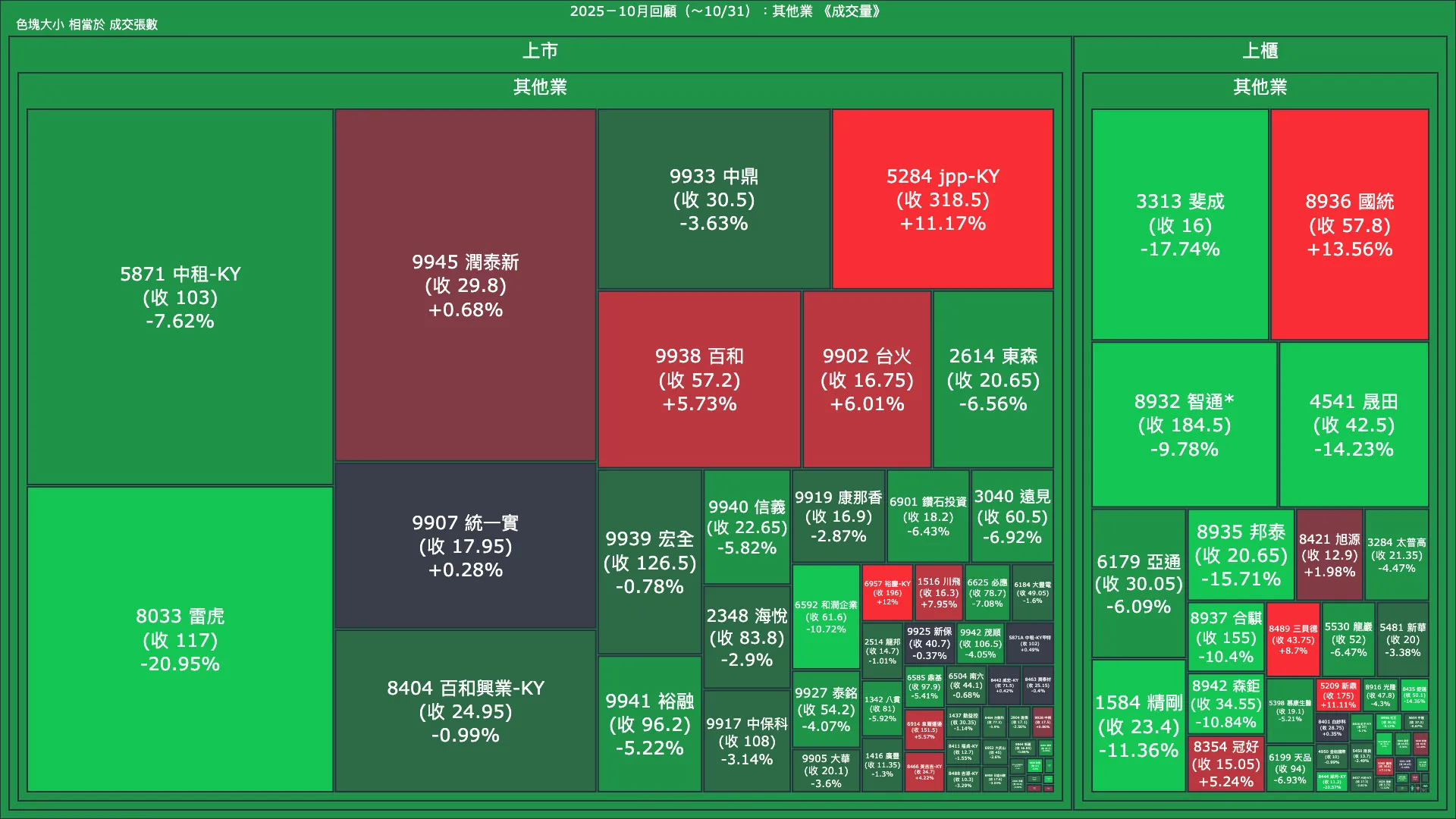 2025－10月回顧：其他業成交量、漲跌幅與買賣超