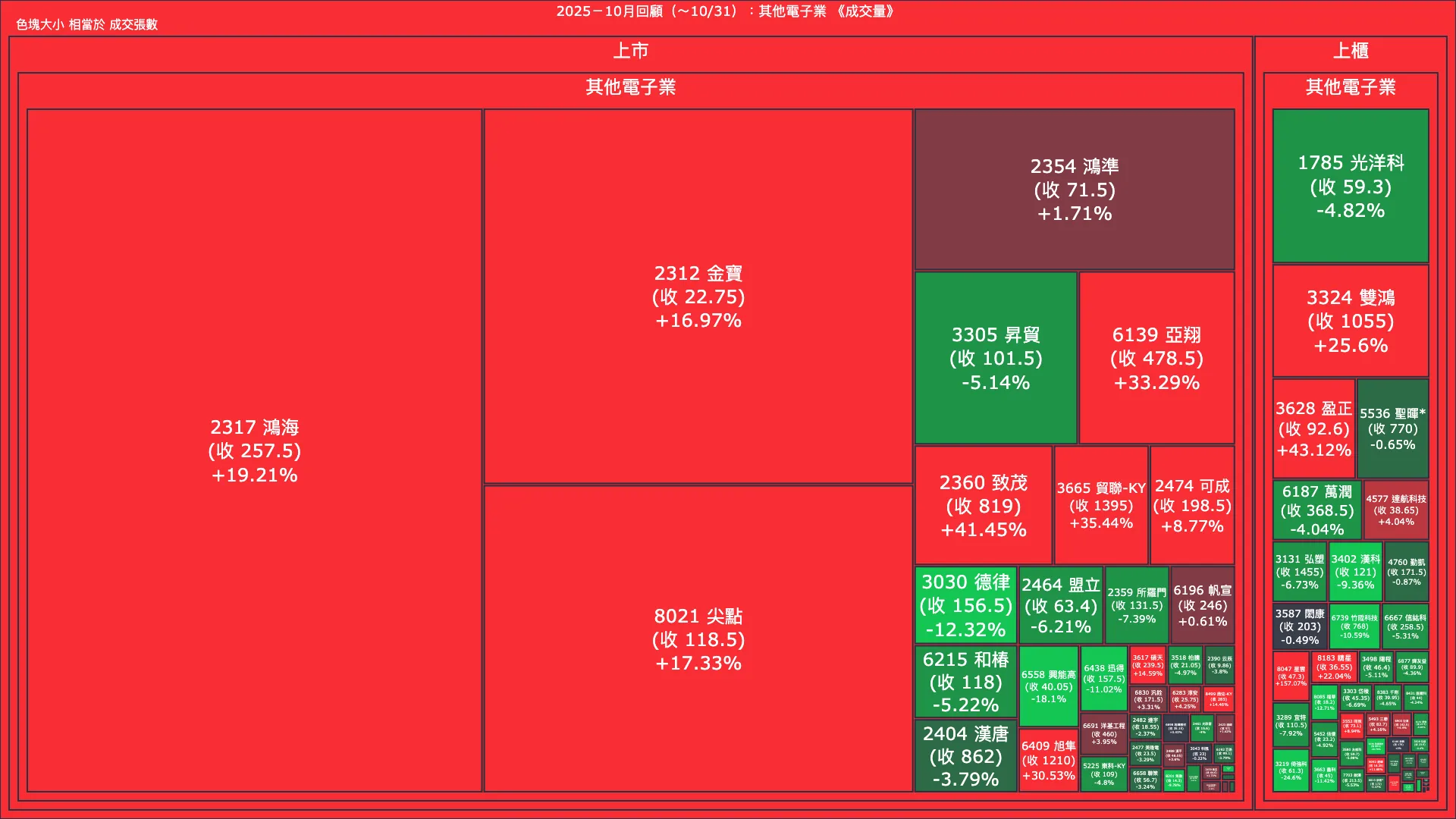 2025－10月回顧：其他電子業成交量、漲跌幅與買賣超