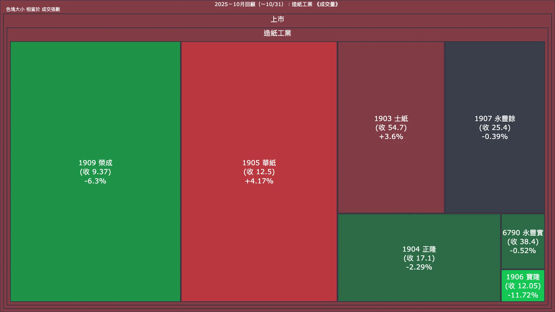2025－10月回顧：造紙工業成交量、漲跌幅與買賣超