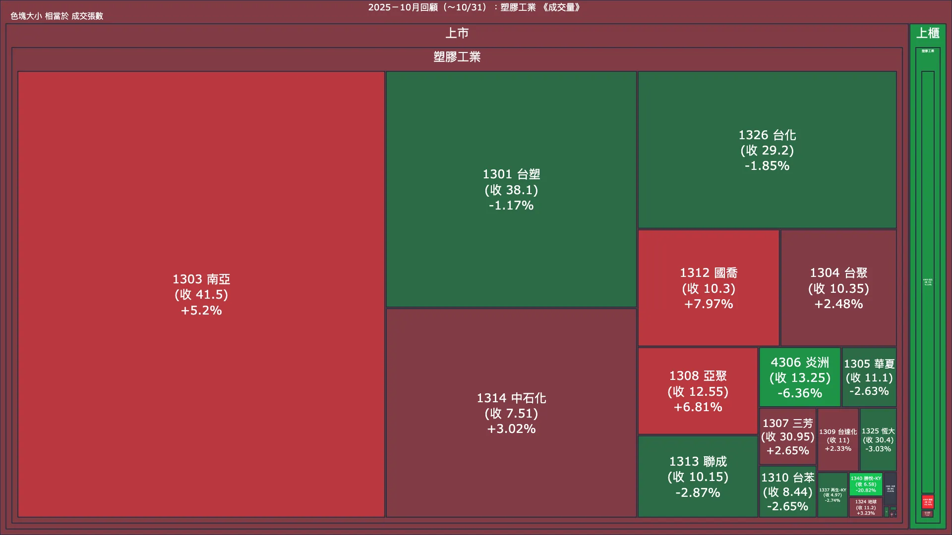 2025－10月回顧：塑膠工業成交量、漲跌幅與買賣超