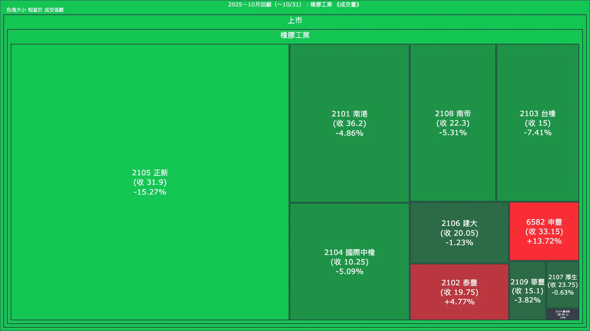2025－10月回顧：橡膠工業成交量、漲跌幅與買賣超