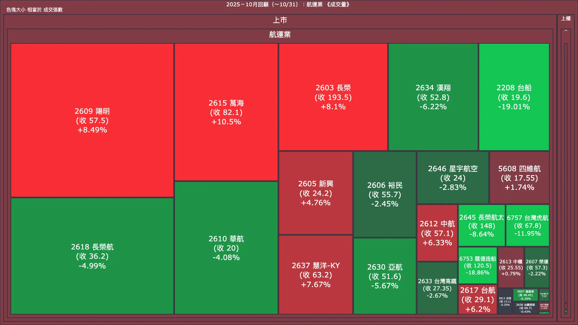2025－10月回顧：航運業成交量、漲跌幅與買賣超