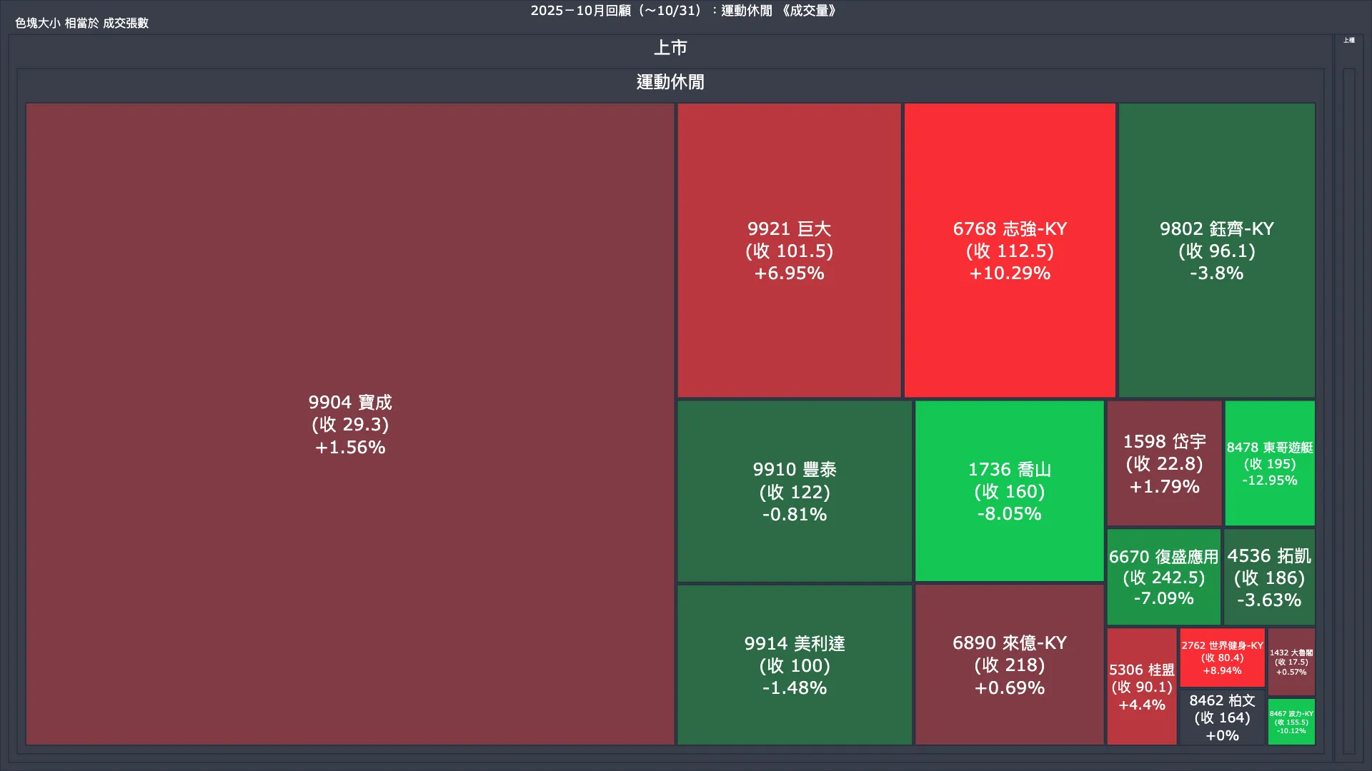 2025－10月回顧：運動休閒成交量、漲跌幅與買賣超
