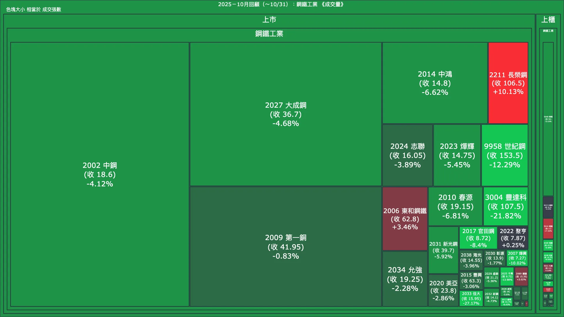 2025－10月回顧：鋼鐵工業成交量、漲跌幅與買賣超