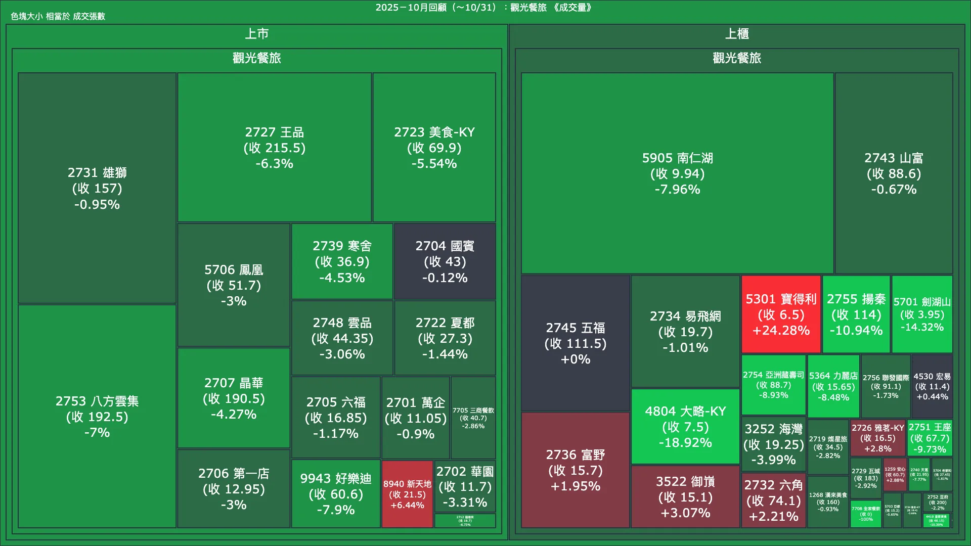 2025－10月回顧：觀光餐旅成交量、漲跌幅與買賣超
