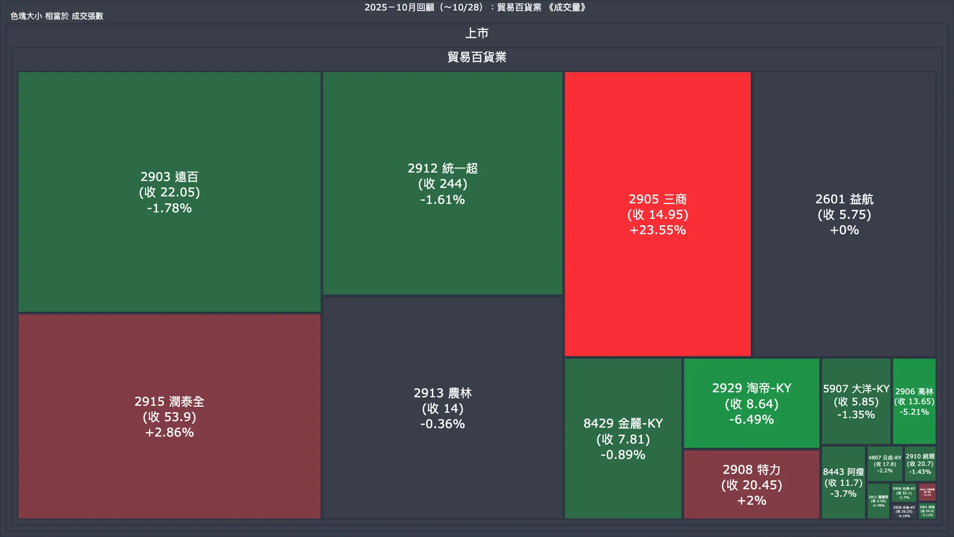 2025－10月回顧：貿易百貨業成交量、漲跌幅與買賣超