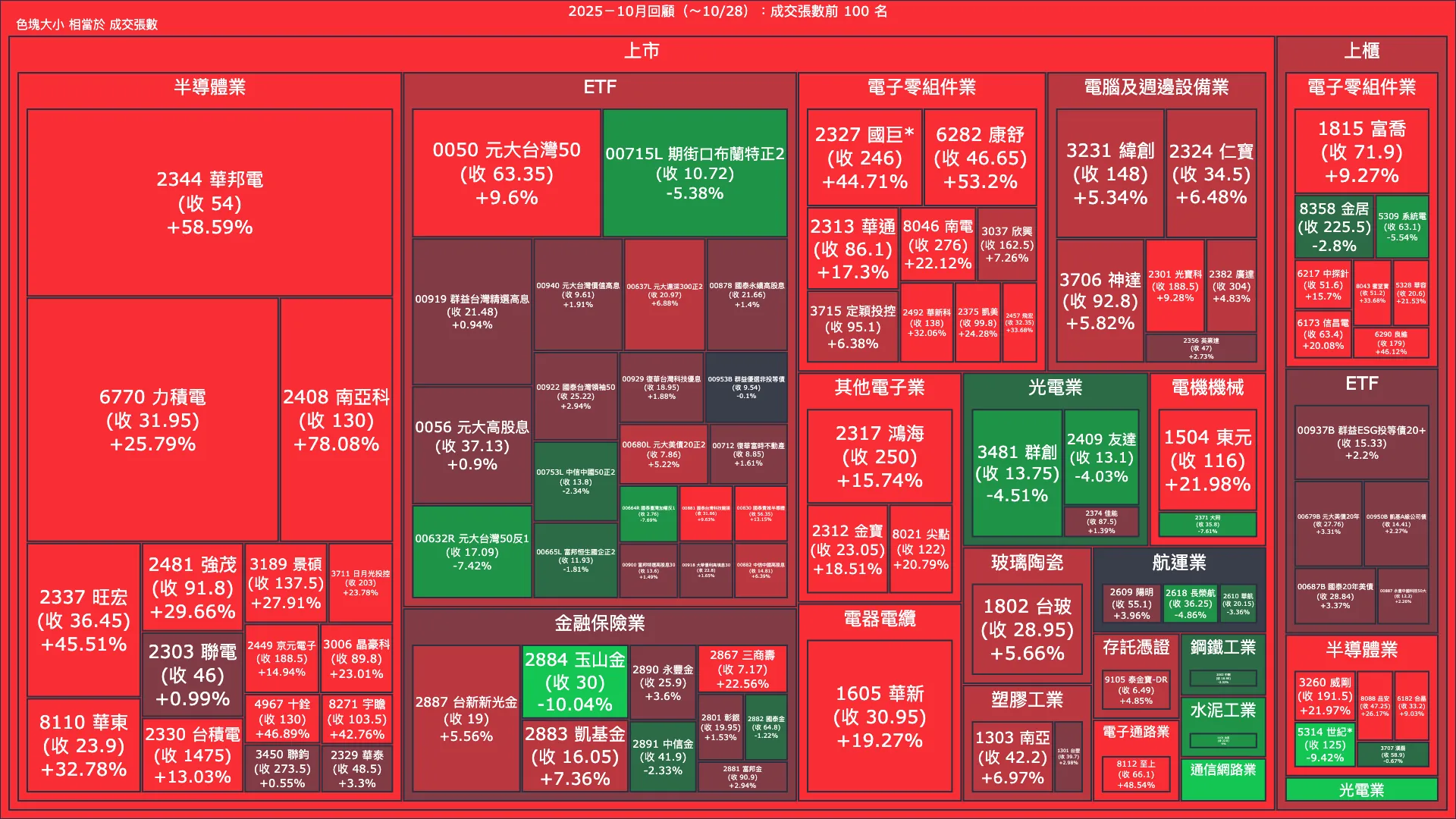 2025－10月回顧：成交量與漲跌幅