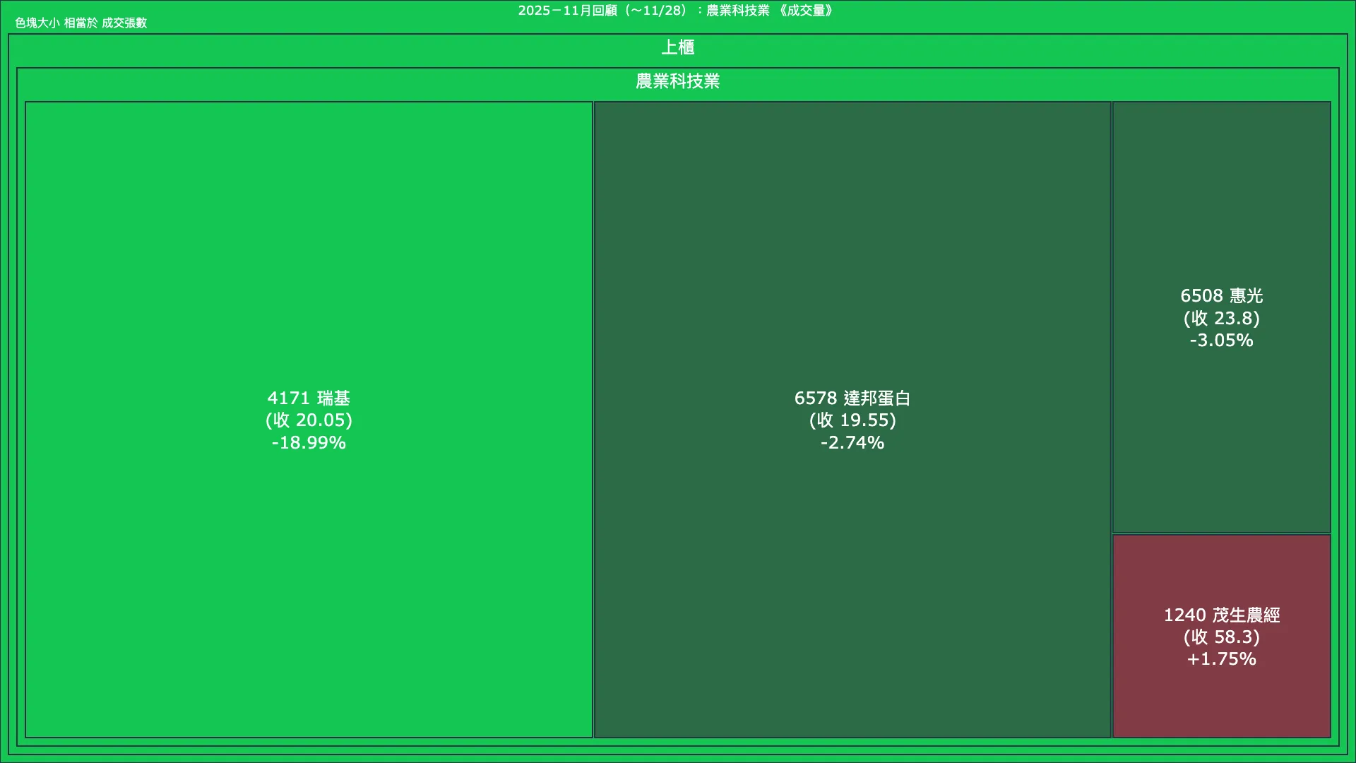 2025－11月回顧：農業科技業成交量、漲跌幅與買賣超