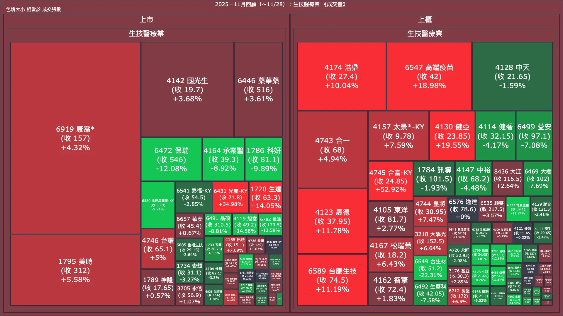 2025－11月回顧：生技醫療業成交量、漲跌幅與買賣超