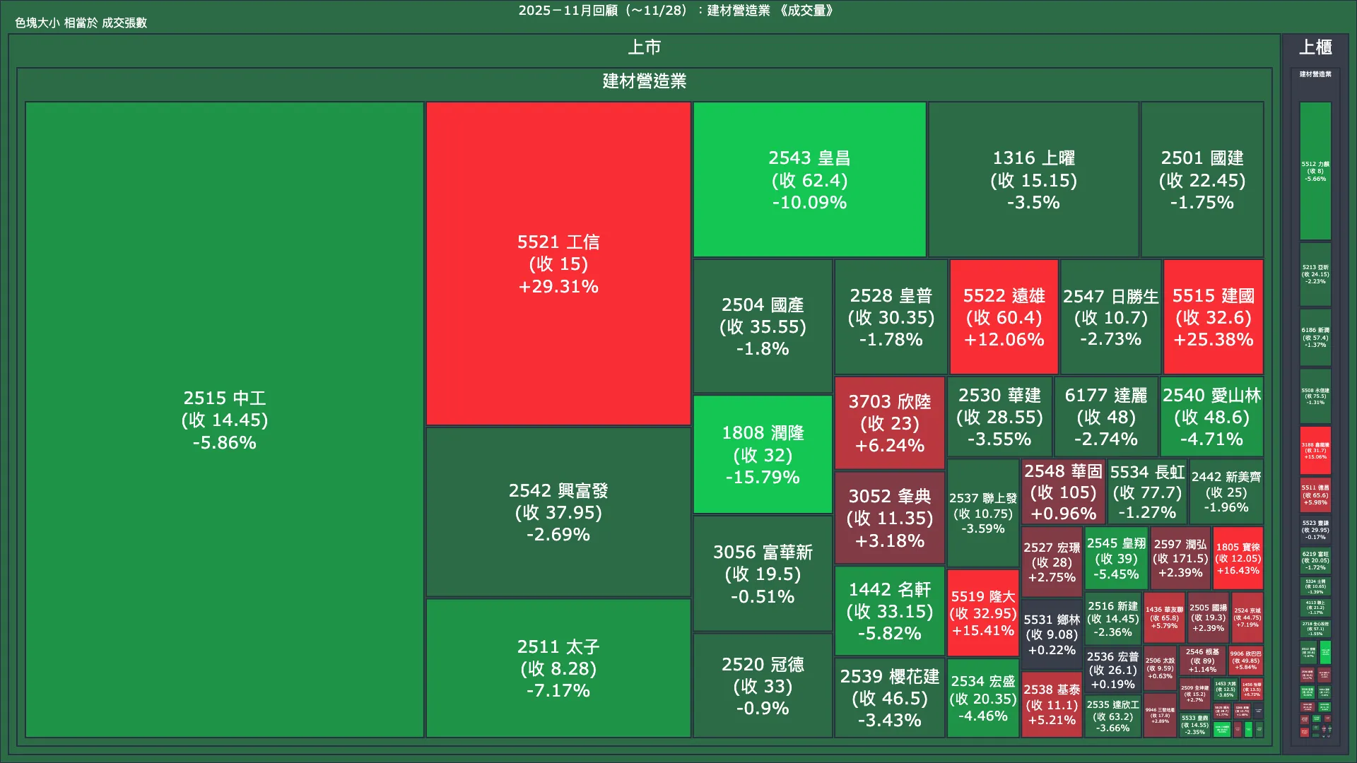 2025－11月回顧：建材營造業成交量、漲跌幅與買賣超