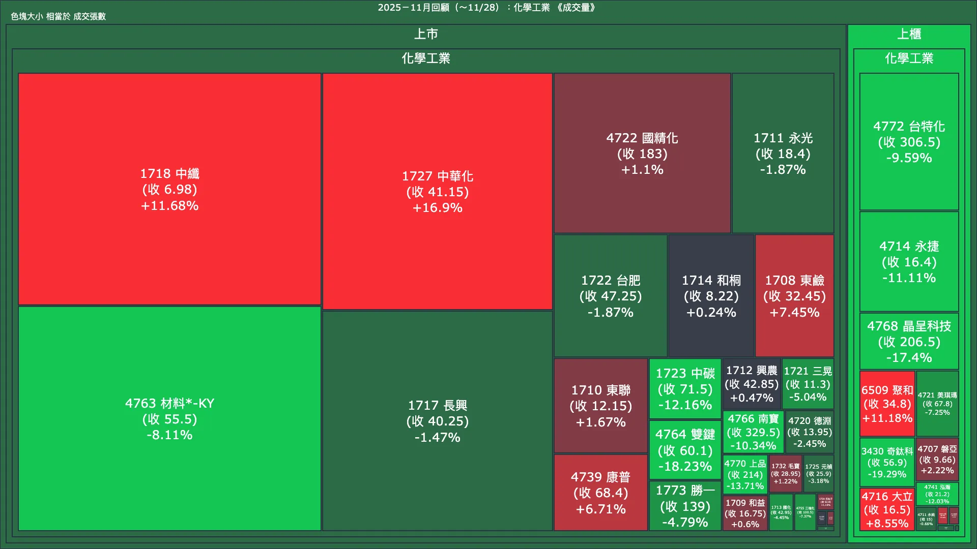 2025－11月回顧：化學工業成交量、漲跌幅與買賣超