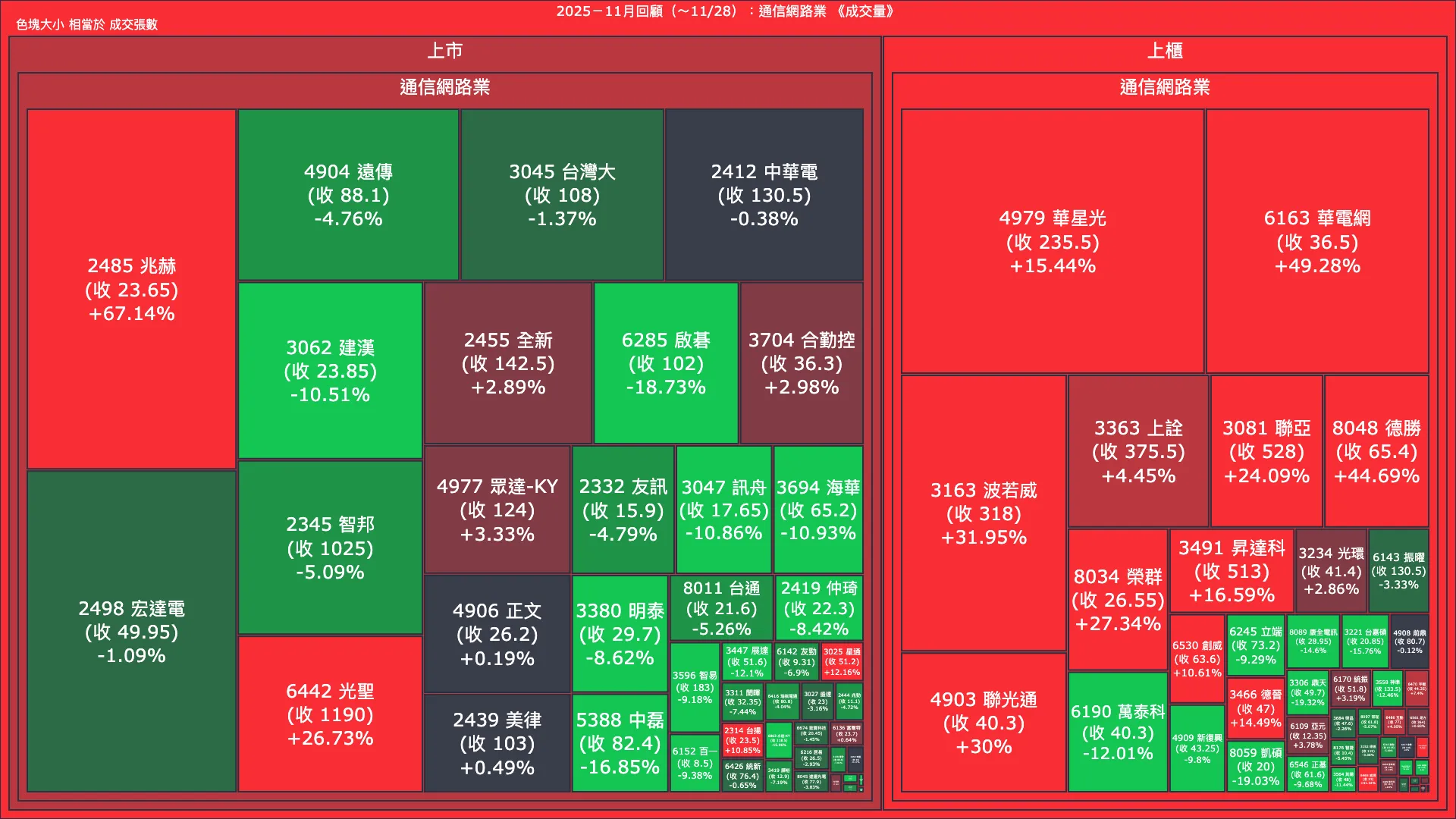 2025－11月回顧：通信網路業成交量、漲跌幅與買賣超