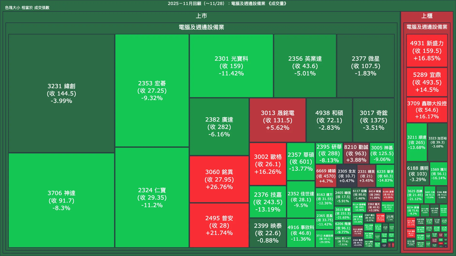2025－11月回顧：電腦及週邊設備業成交量、漲跌幅與買賣超
