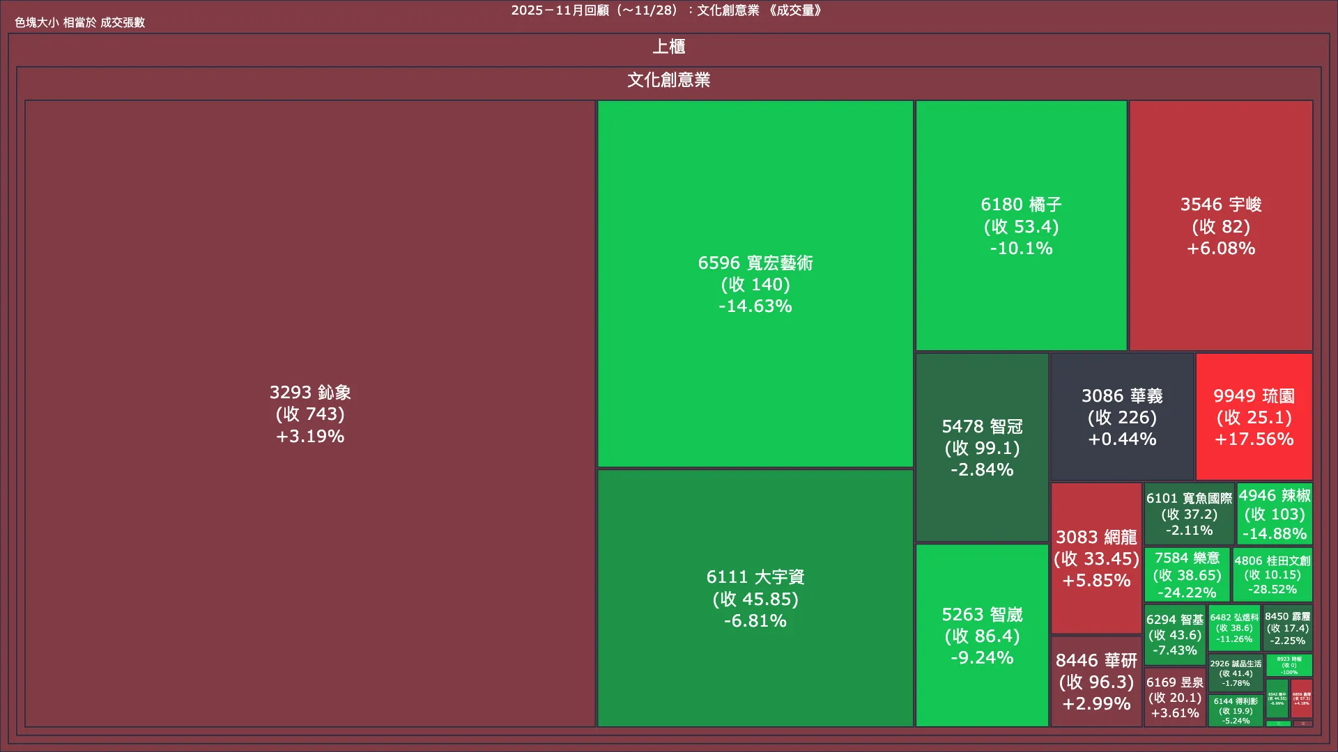 2025－11月回顧：文化創意業成交量、漲跌幅與買賣超