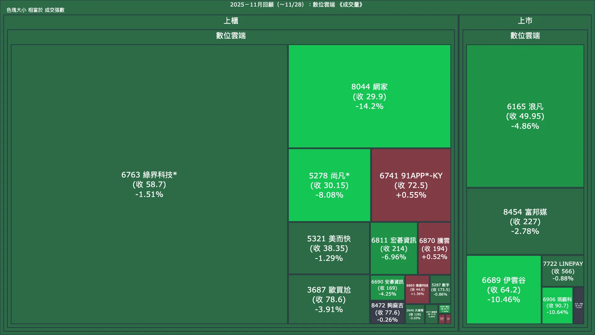 2025－11月回顧：數位雲端成交量、漲跌幅與買賣超