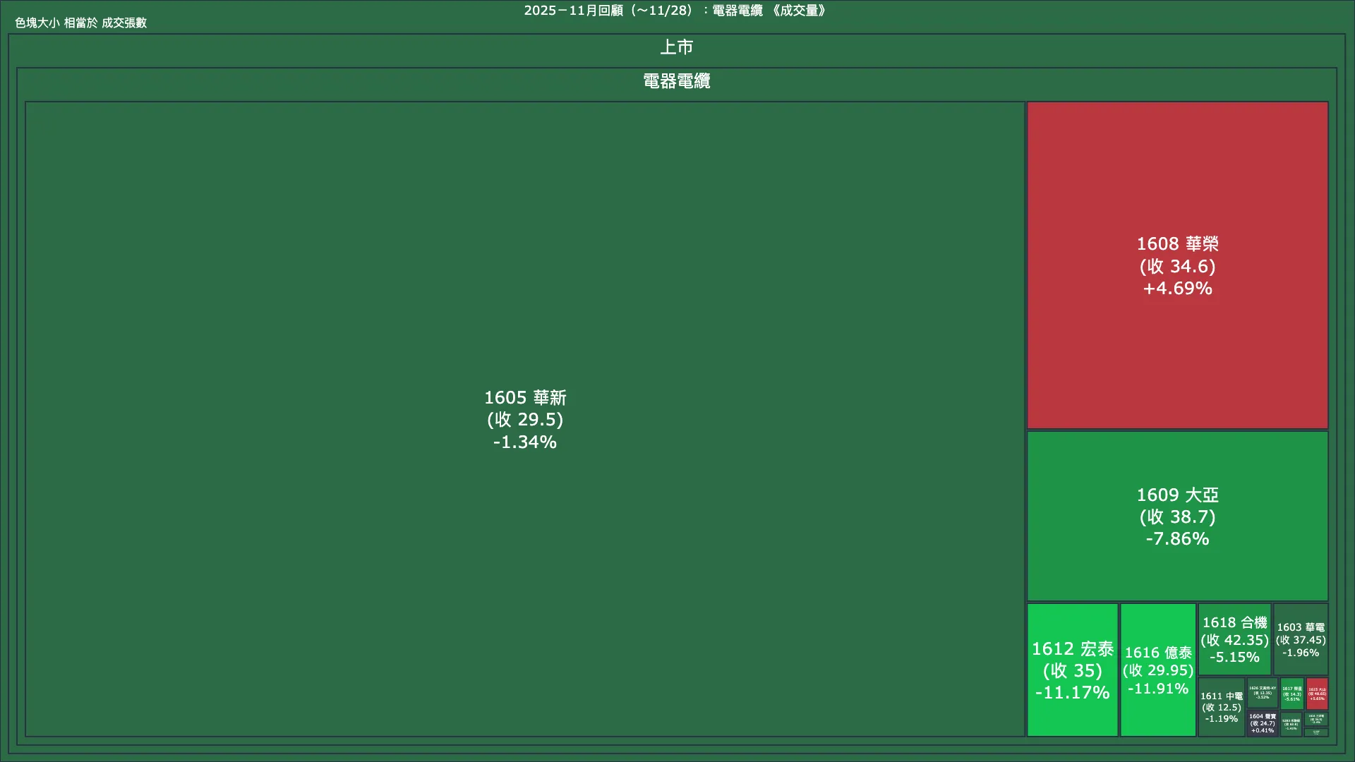 2025－11月回顧：電器電纜成交量、漲跌幅與買賣超