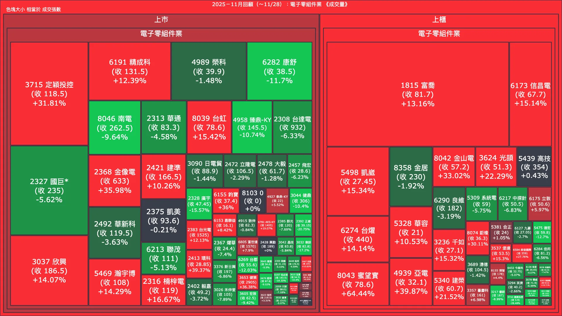 2025－11月回顧：電子零組件業成交量、漲跌幅與買賣超