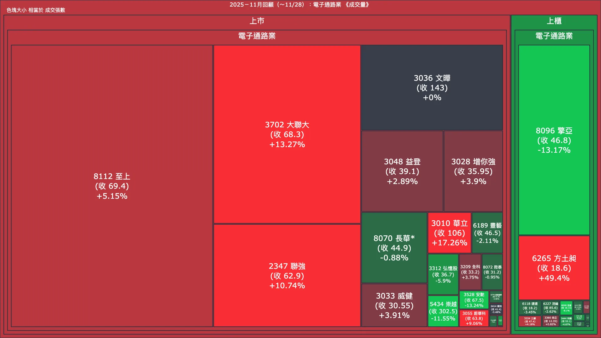 2025－11月回顧：電子通路業成交量、漲跌幅與買賣超