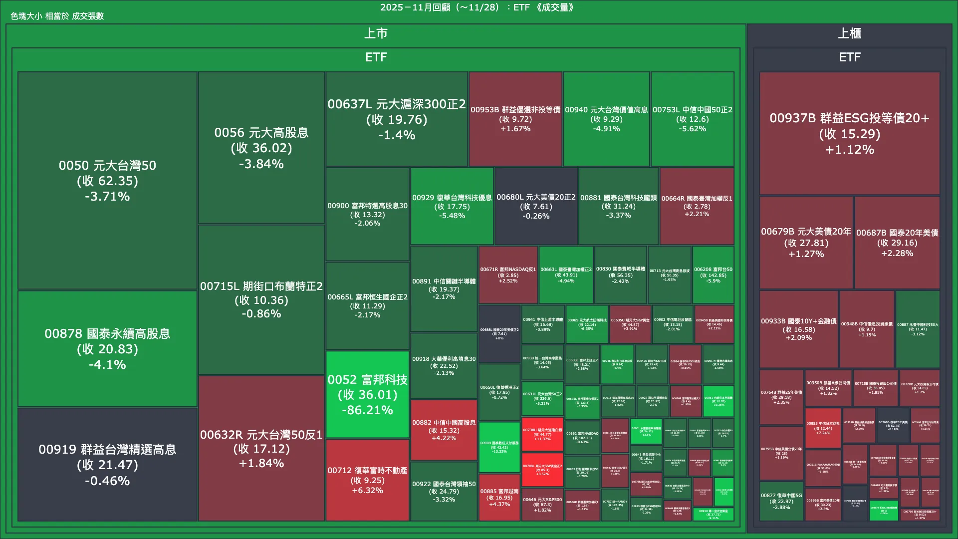 2025－11月回顧：ETF 成交量、漲跌幅與買賣超