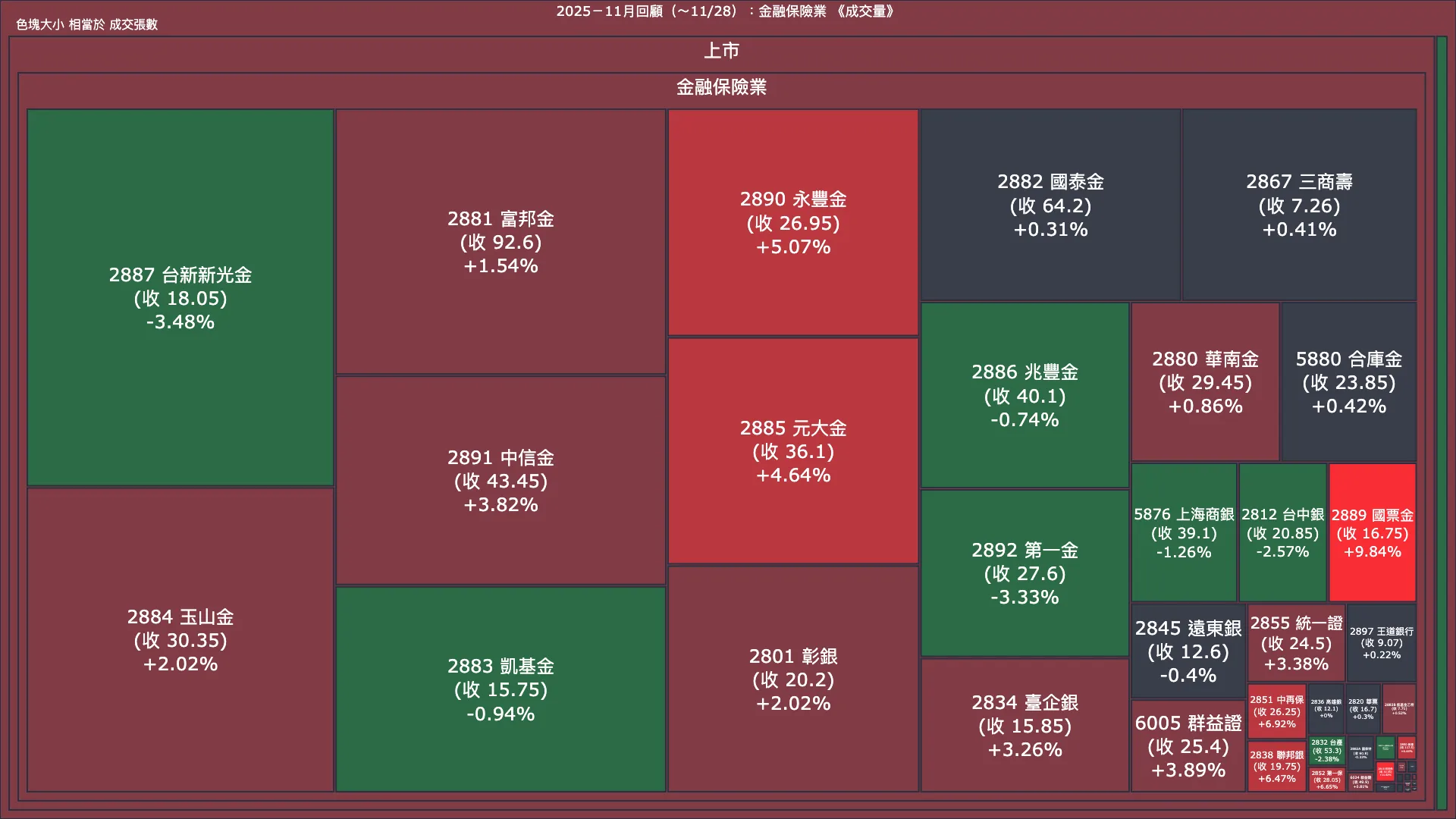 2025－11月回顧：金融保險業成交量、漲跌幅與買賣超