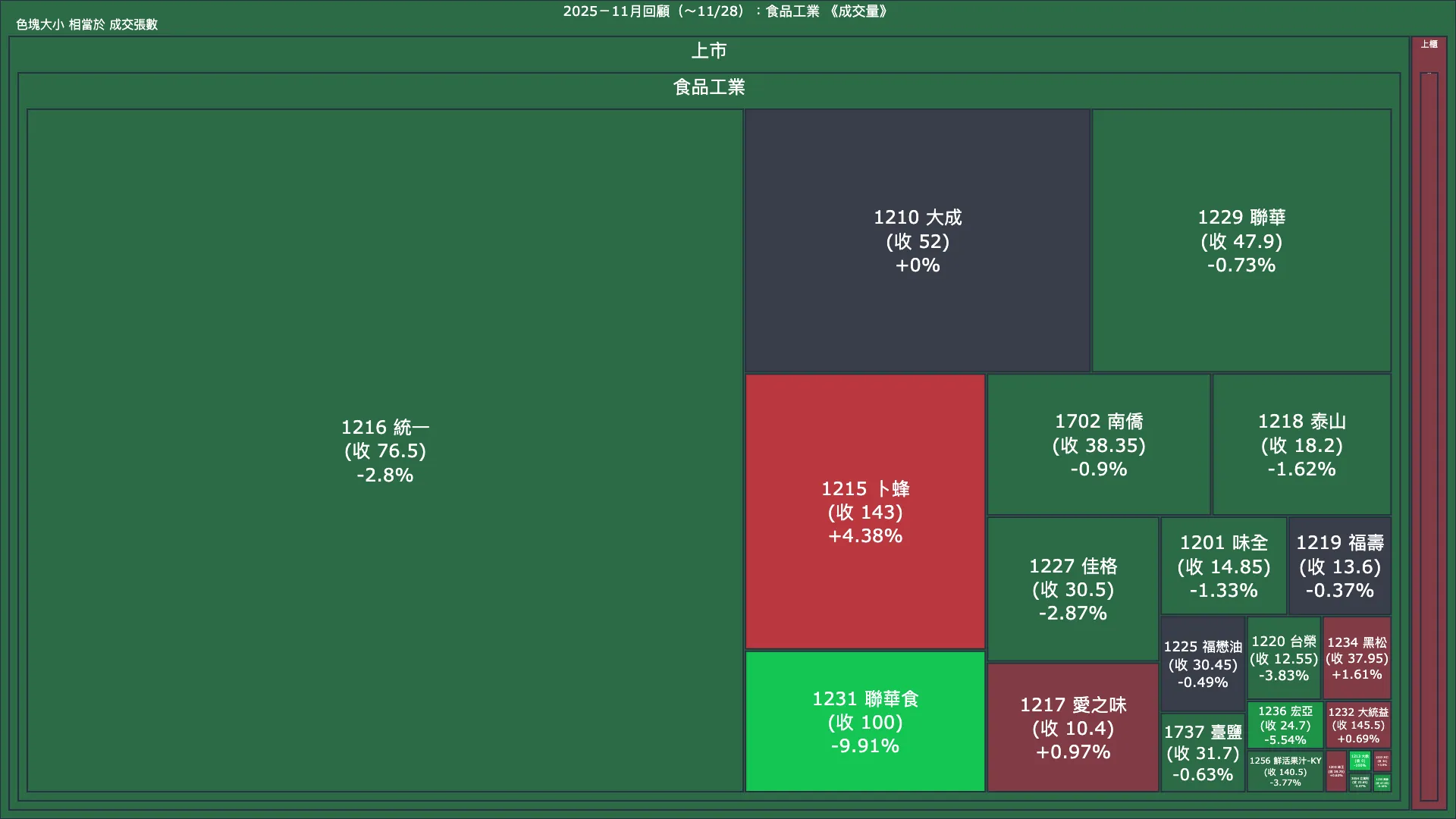 2025－11月回顧：食品工業成交量、漲跌幅與買賣超