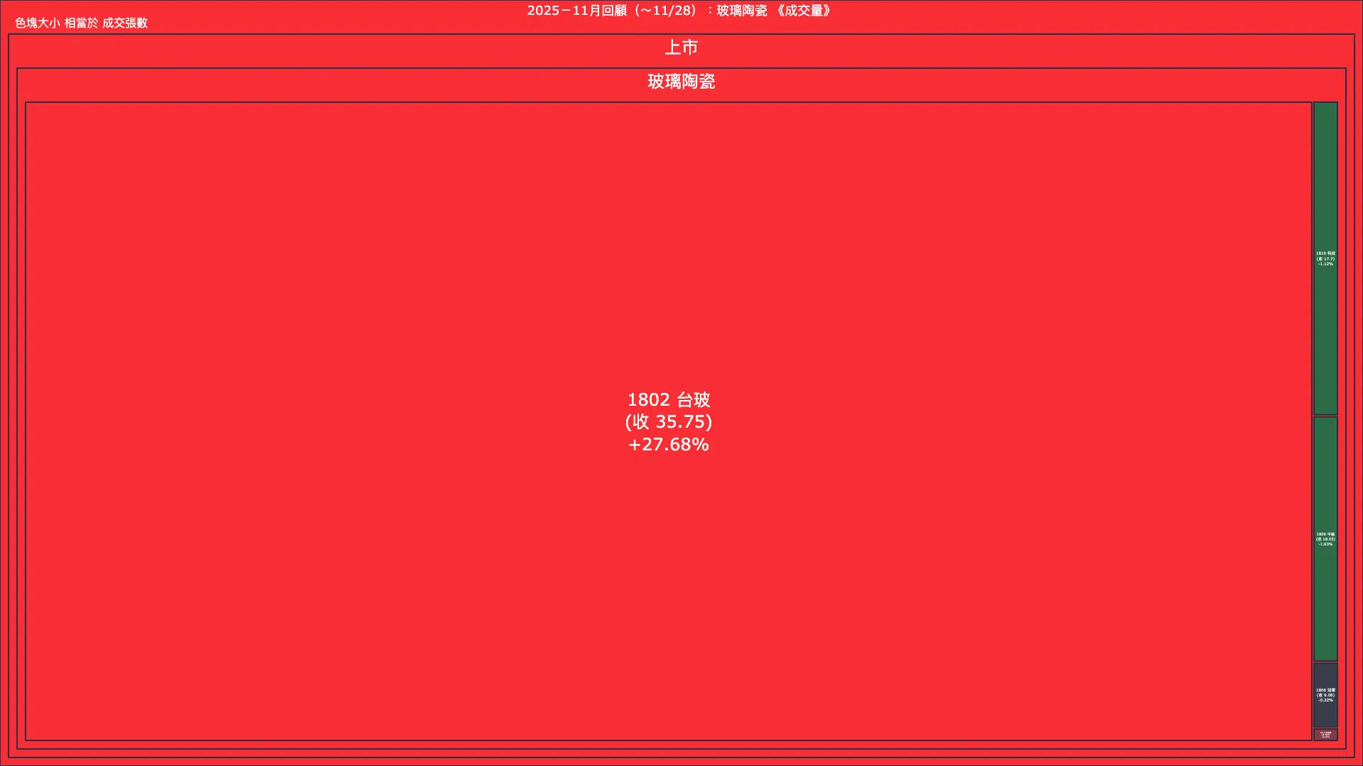 2025－11月回顧：玻璃陶瓷成交量、漲跌幅與買賣超