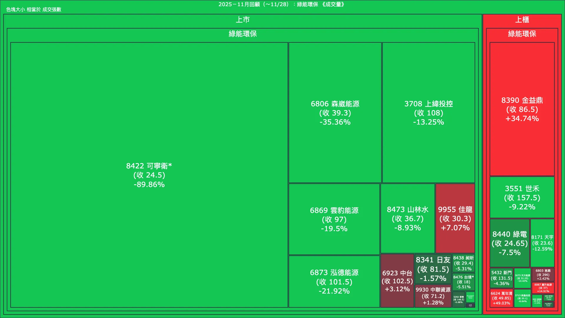 2025－11月回顧：綠能環保成交量、漲跌幅與買賣超