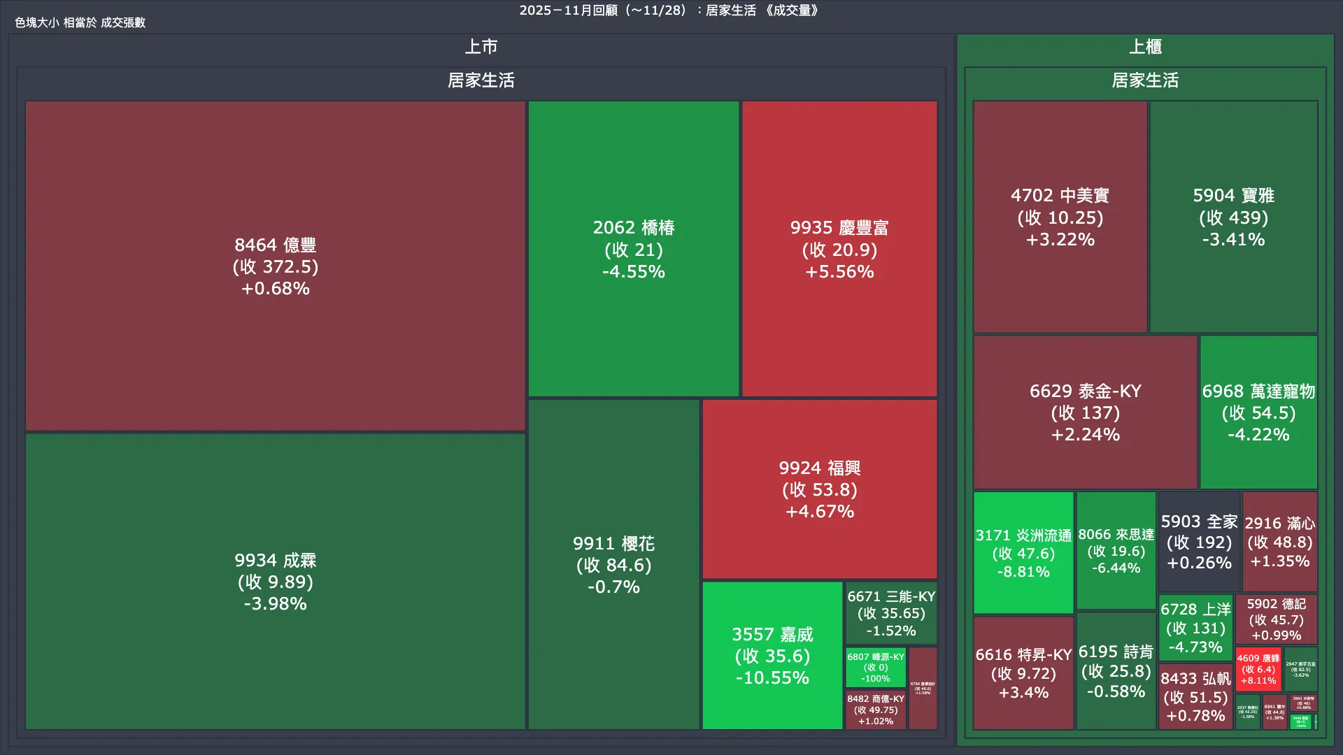 2025－11月回顧：居家生活成交量、漲跌幅與買賣超