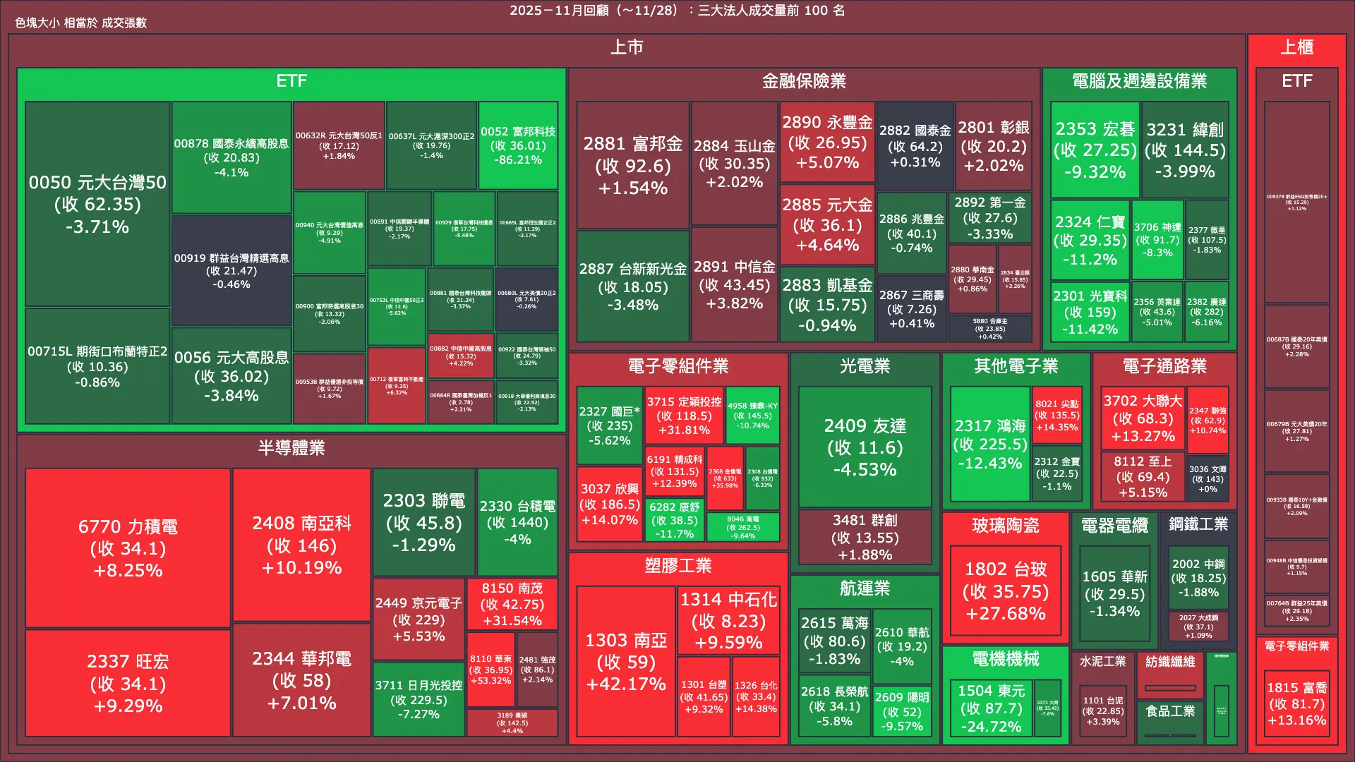 2025－11月回顧：三大法人成交量與買賣超