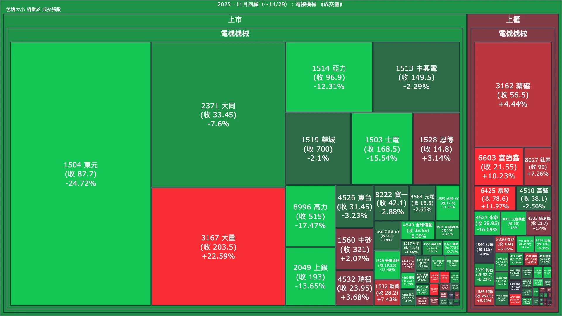2025－11月回顧：電機機械成交量、漲跌幅與買賣超