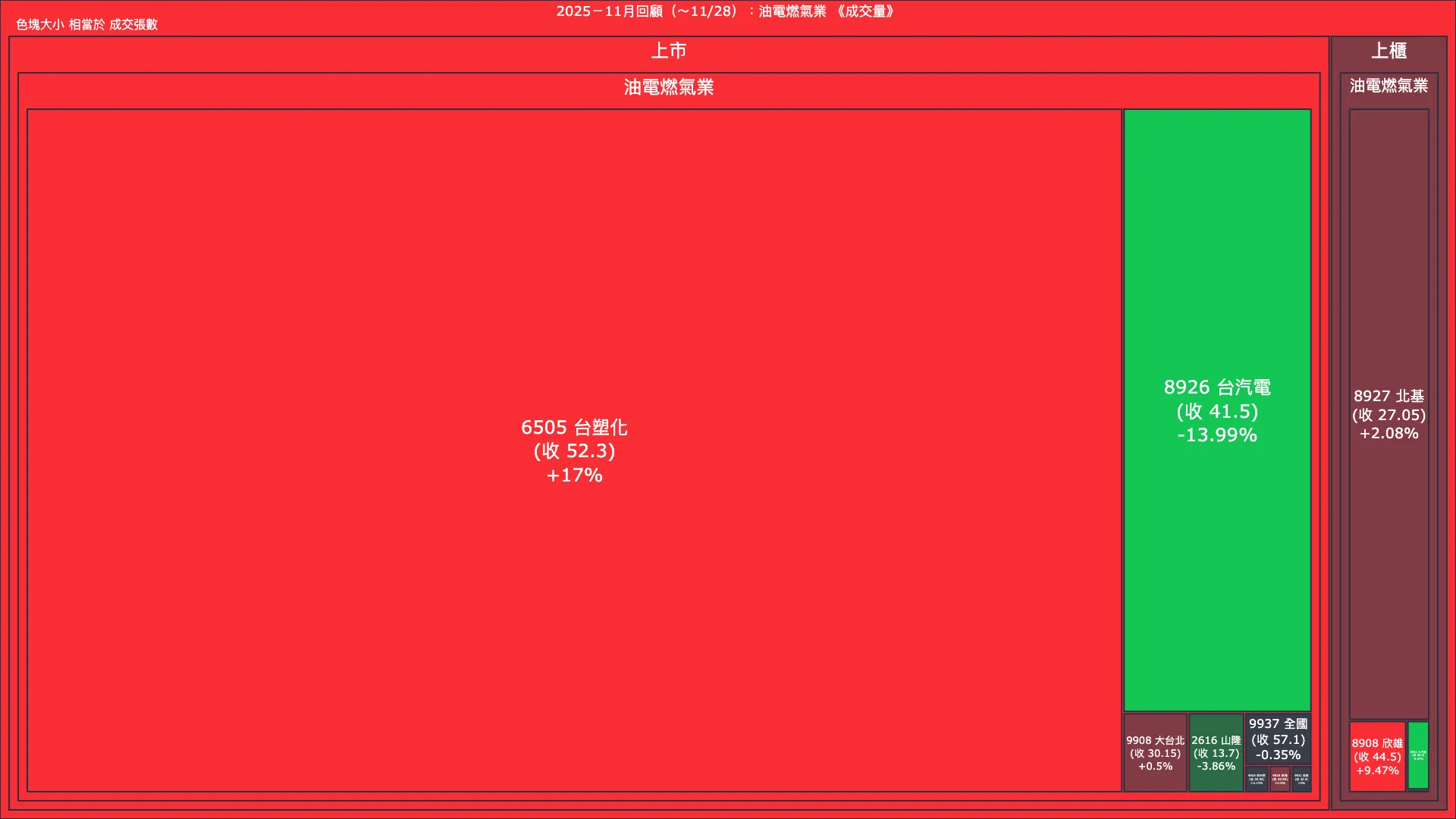 2025－11月回顧：油電燃氣業成交量、漲跌幅與買賣超