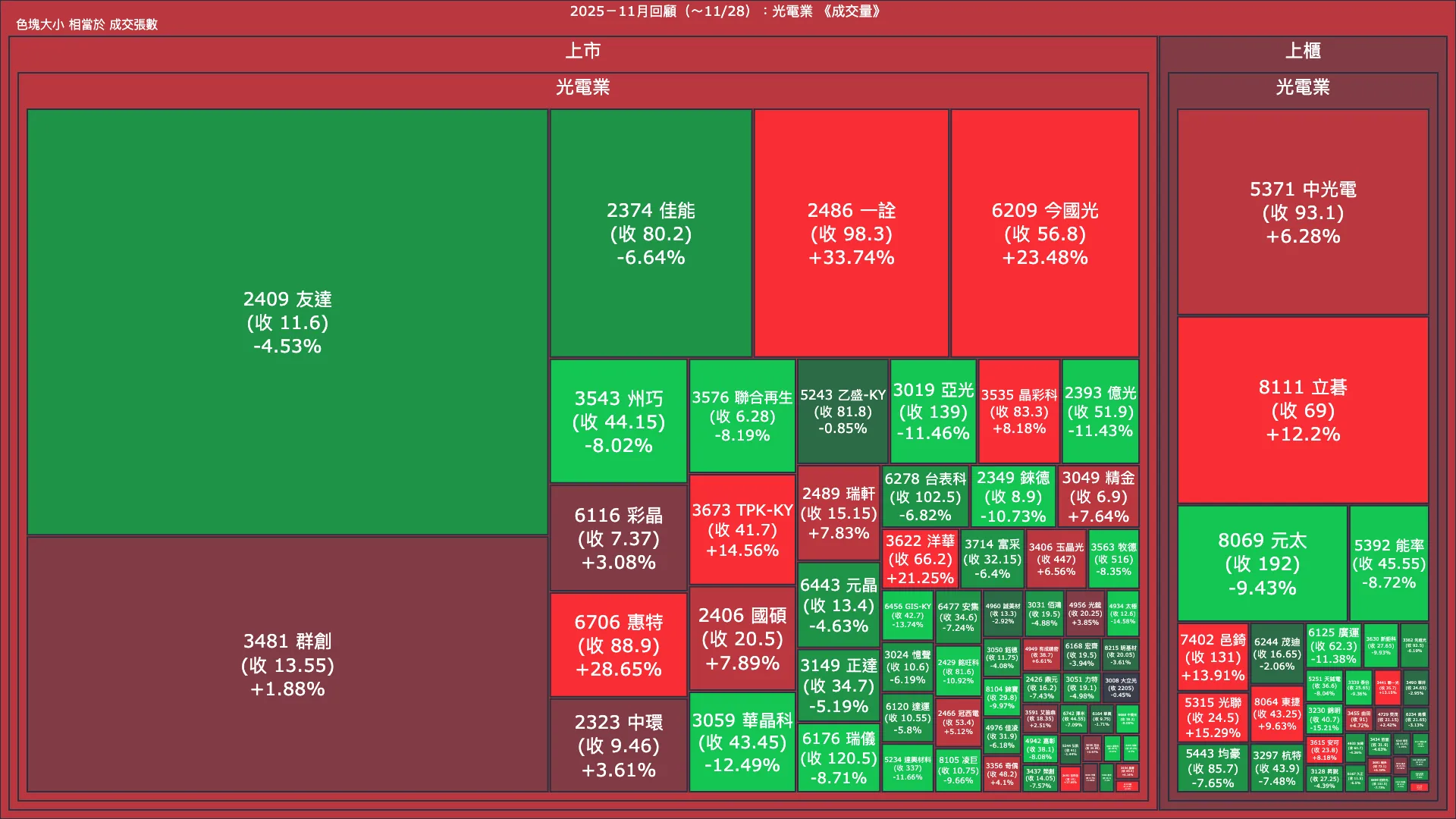 2025－11月回顧：光電業成交量、漲跌幅與買賣超