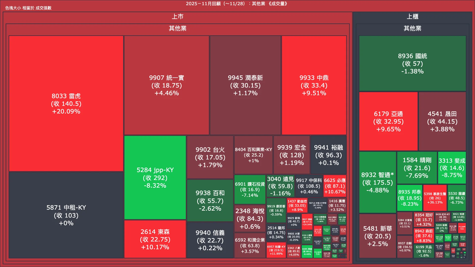 2025－11月回顧：其他業成交量、漲跌幅與買賣超