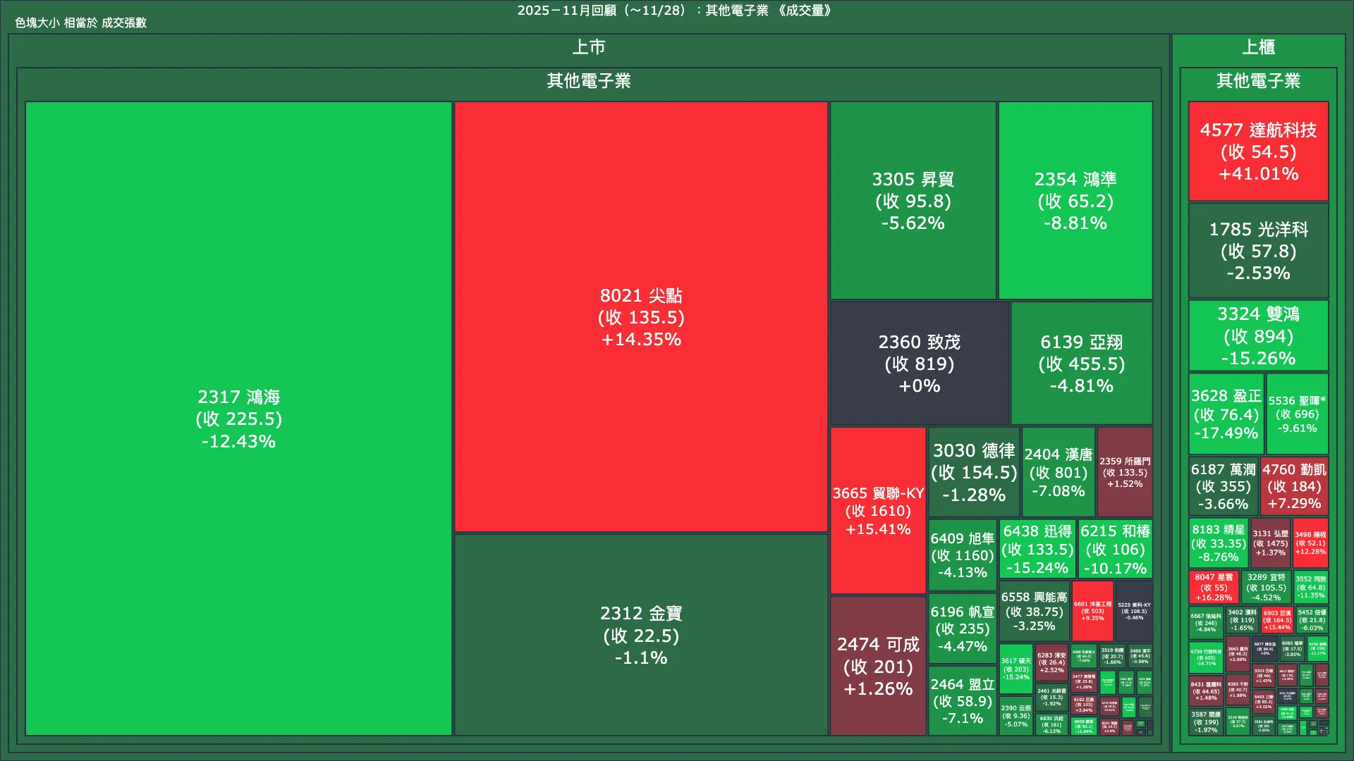 2025－11月回顧：其他電子業成交量、漲跌幅與買賣超