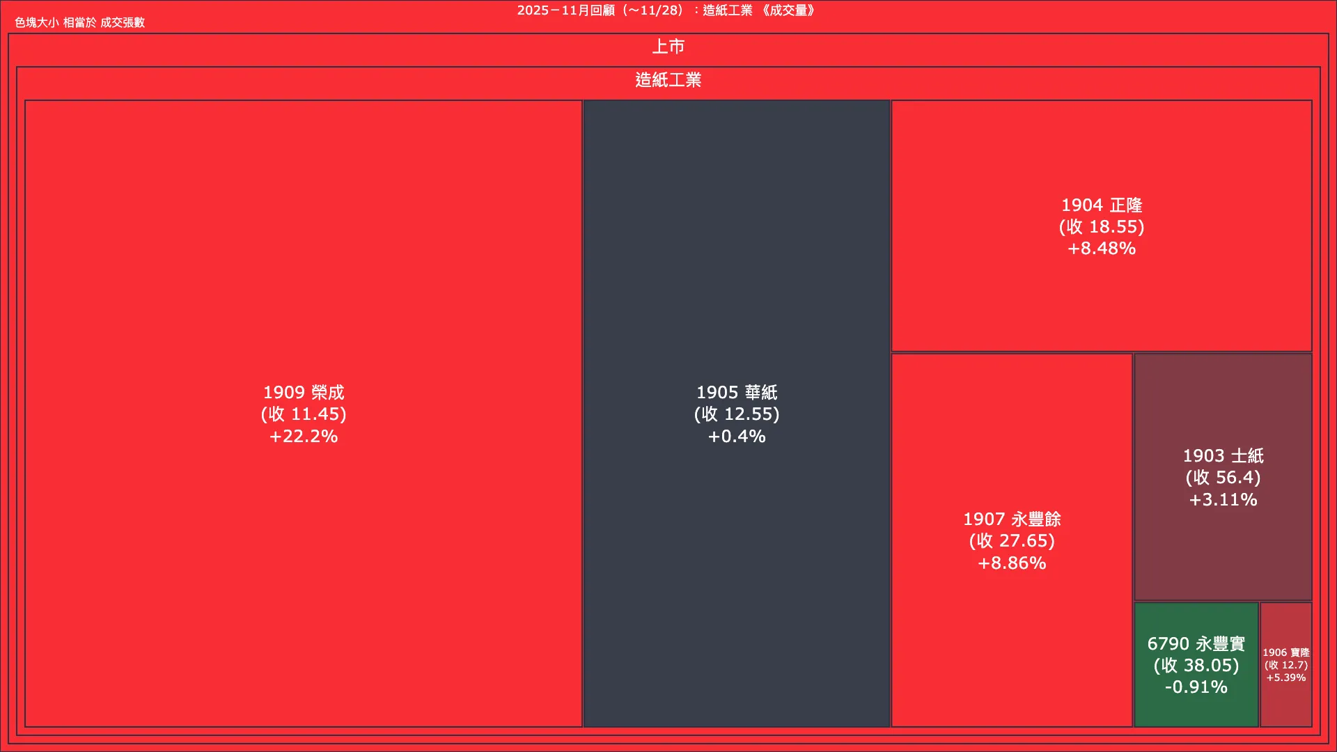 2025－11月回顧：造紙工業成交量、漲跌幅與買賣超