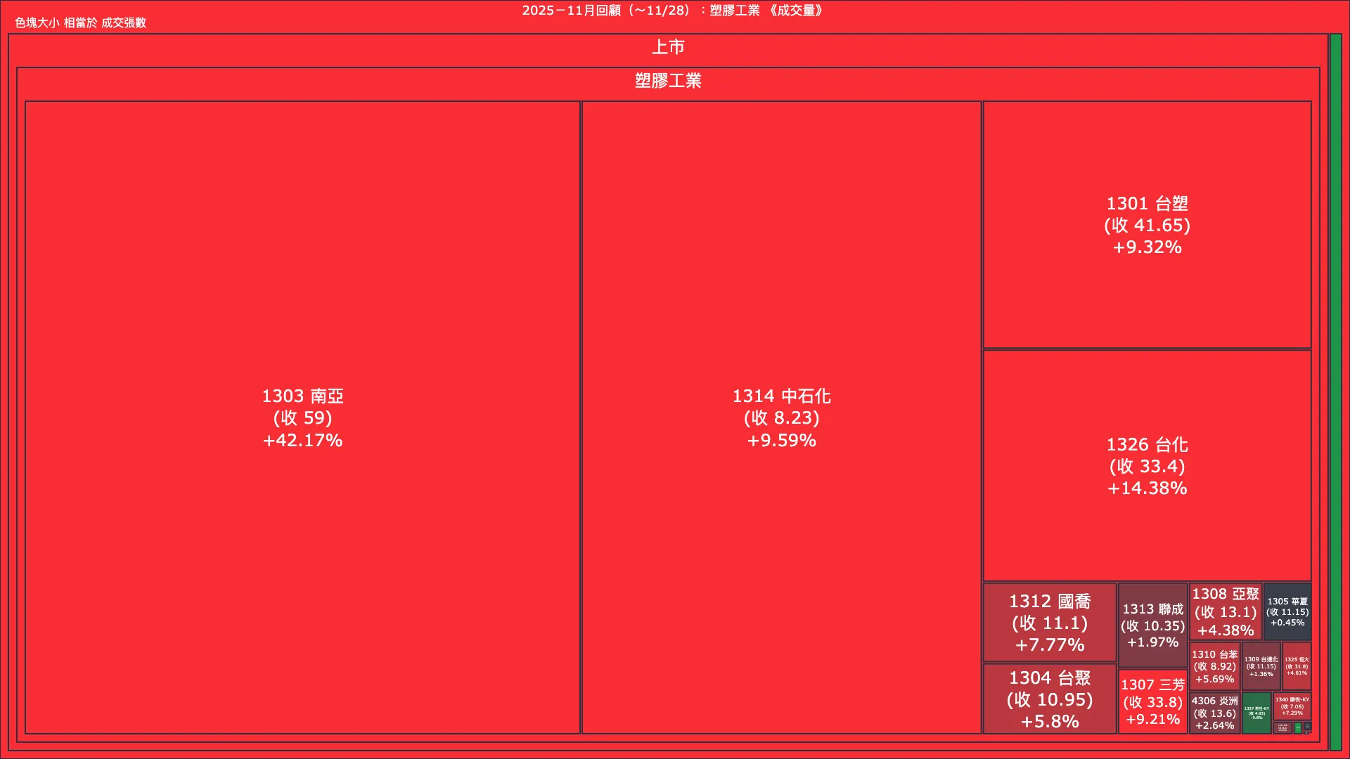 2025－11月回顧：塑膠工業成交量、漲跌幅與買賣超
