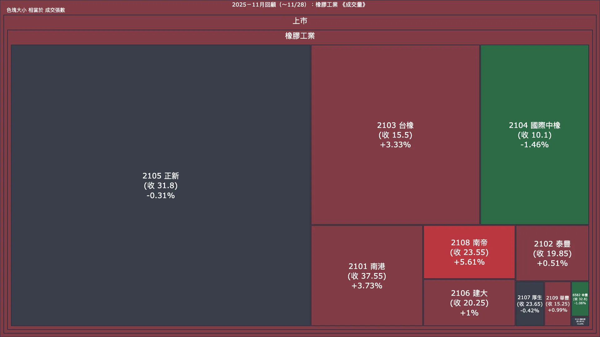 2025－11月回顧：橡膠工業成交量、漲跌幅與買賣超