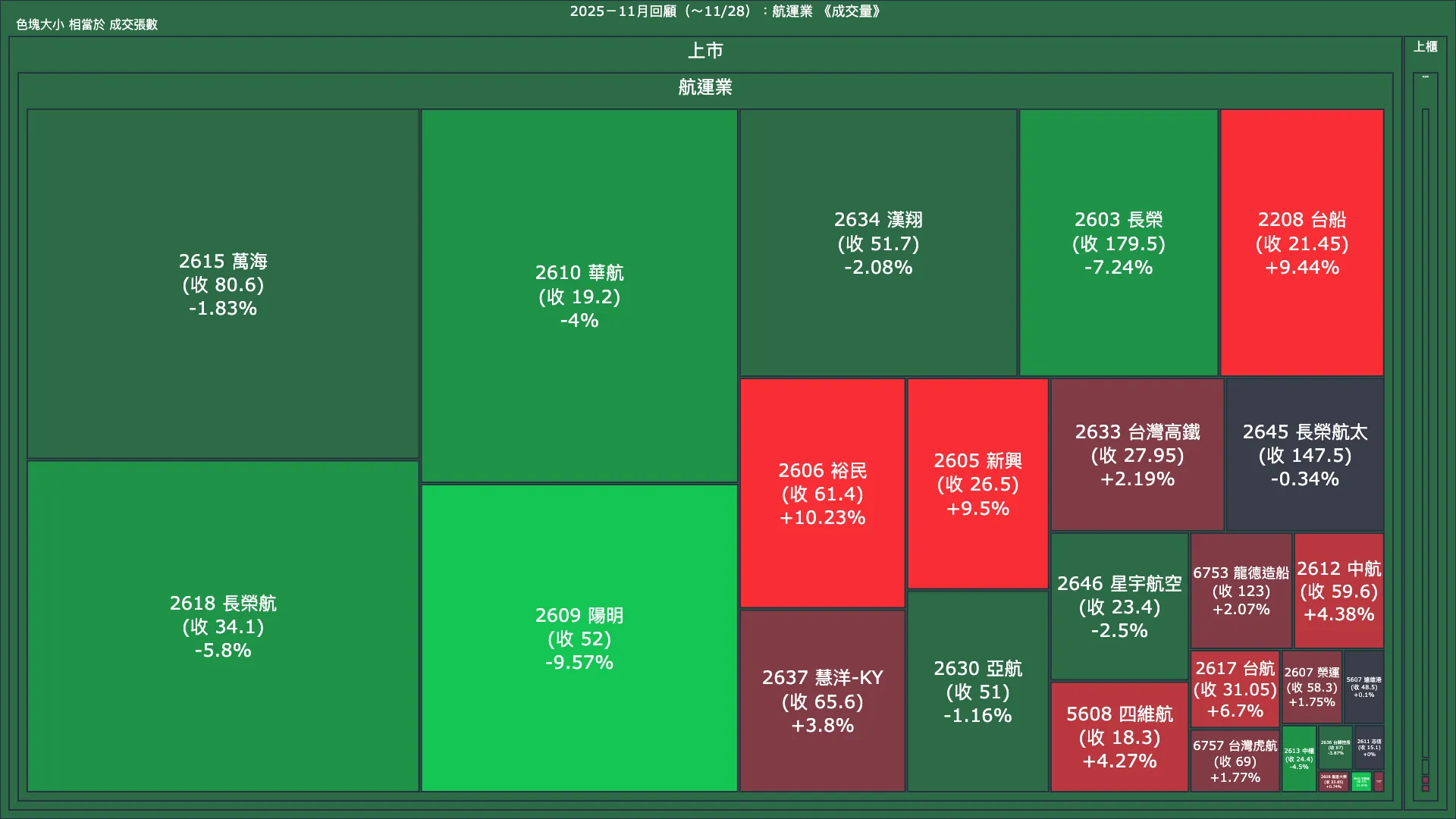 2025－11月回顧：航運業成交量、漲跌幅與買賣超