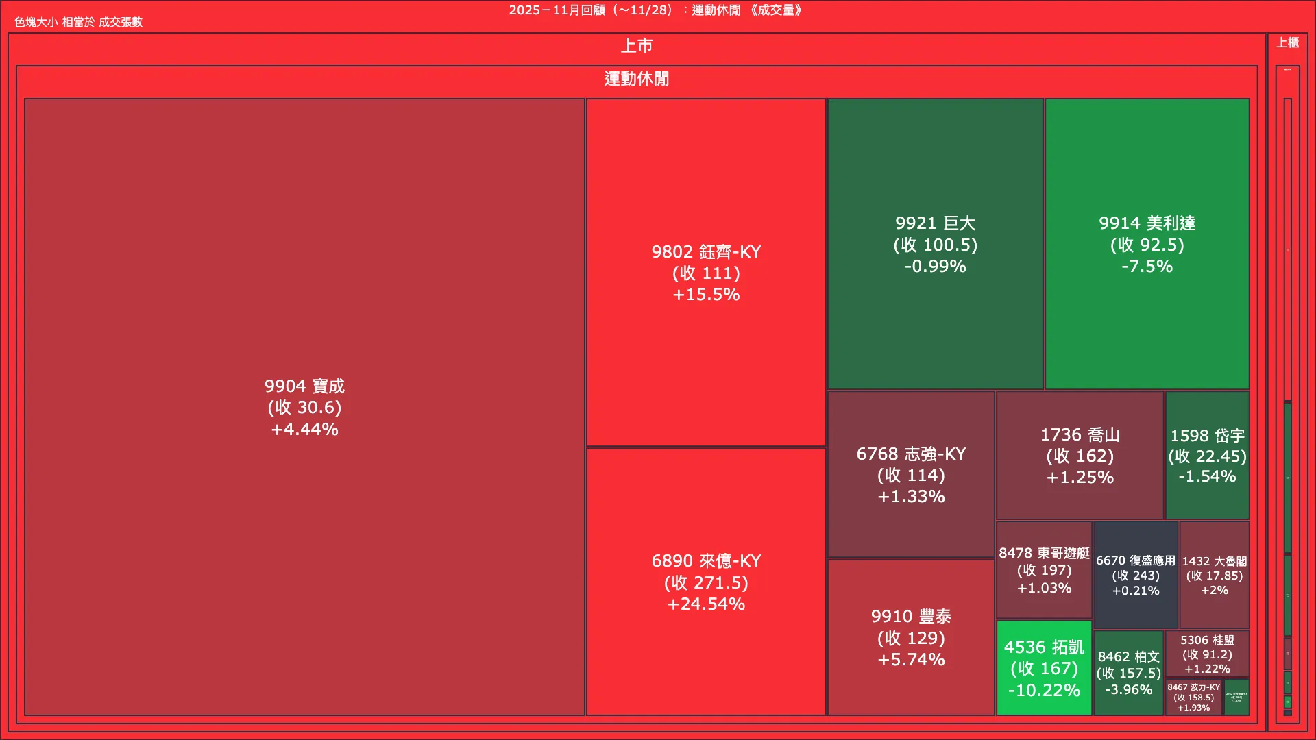 2025－11月回顧：運動休閒成交量、漲跌幅與買賣超
