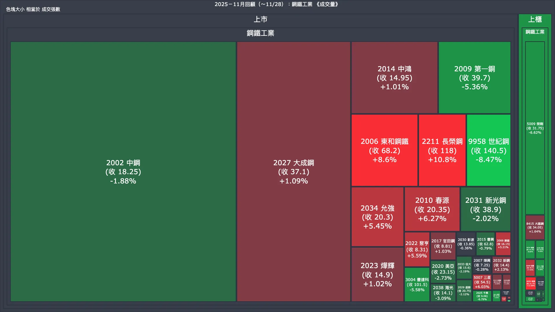 2025－11月回顧：鋼鐵工業成交量、漲跌幅與買賣超